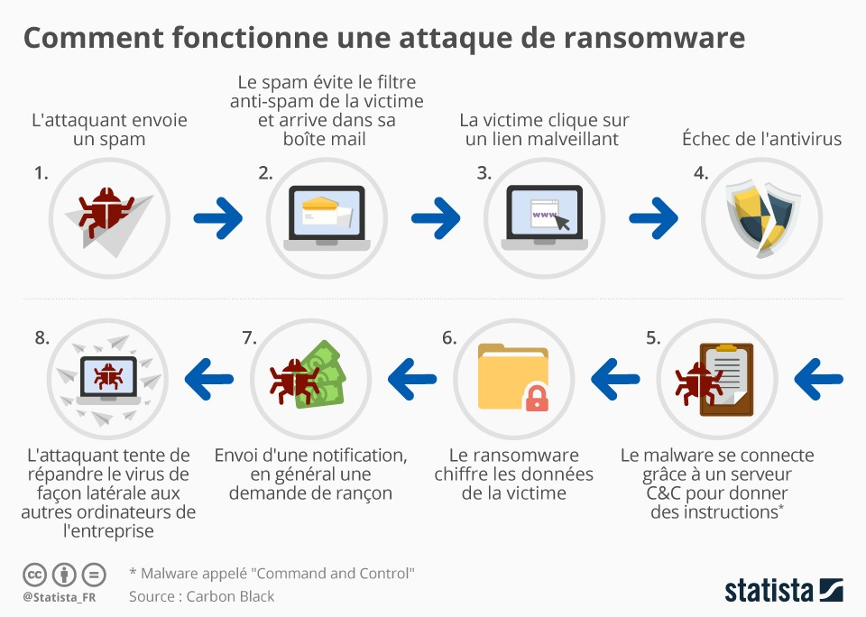 processus d'une attaque par un ransonware